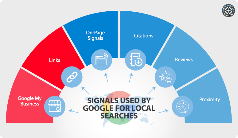 Signals Used By Google For Local Searches