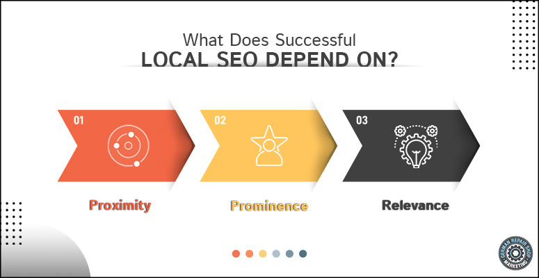 What Does Successful Local SEO Depend On
