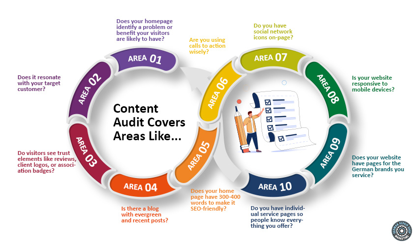 Content Audit Covers Areas Like